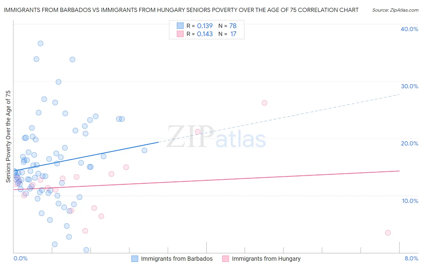 Immigrants from Barbados vs Immigrants from Hungary Seniors Poverty Over the Age of 75