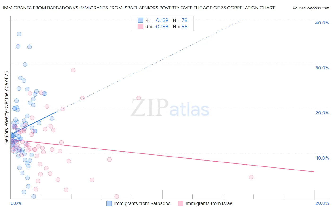 Immigrants from Barbados vs Immigrants from Israel Seniors Poverty Over the Age of 75