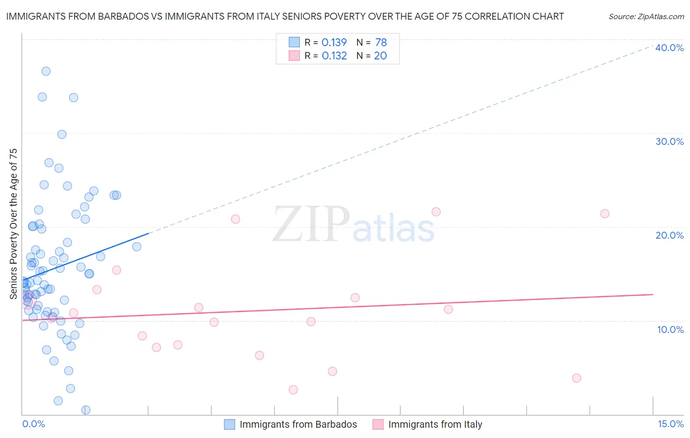 Immigrants from Barbados vs Immigrants from Italy Seniors Poverty Over the Age of 75