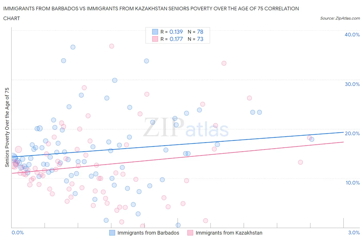 Immigrants from Barbados vs Immigrants from Kazakhstan Seniors Poverty Over the Age of 75