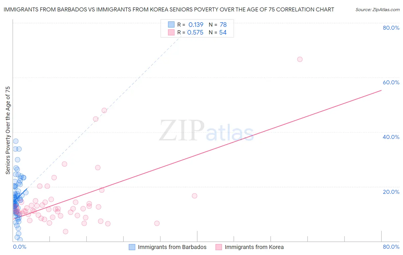 Immigrants from Barbados vs Immigrants from Korea Seniors Poverty Over the Age of 75