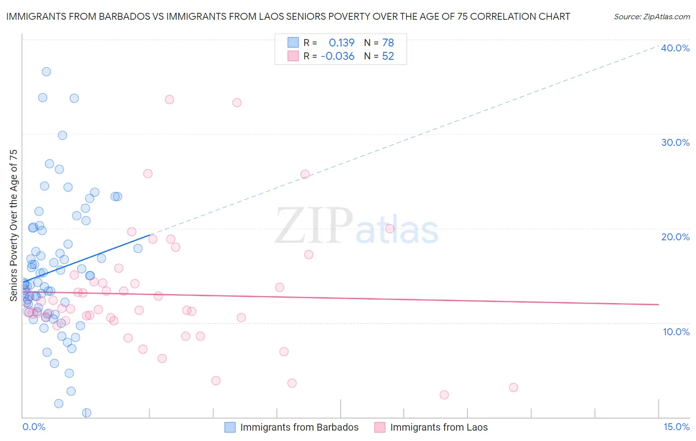 Immigrants from Barbados vs Immigrants from Laos Seniors Poverty Over the Age of 75