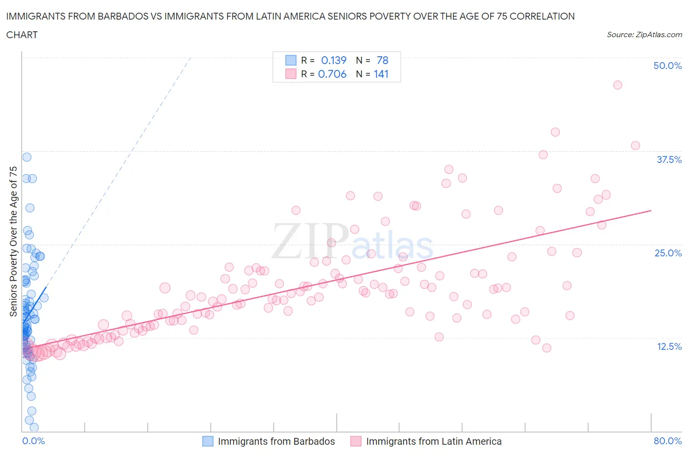 Immigrants from Barbados vs Immigrants from Latin America Seniors Poverty Over the Age of 75