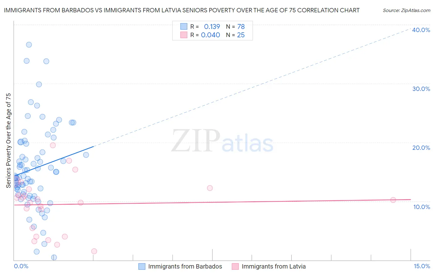 Immigrants from Barbados vs Immigrants from Latvia Seniors Poverty Over the Age of 75