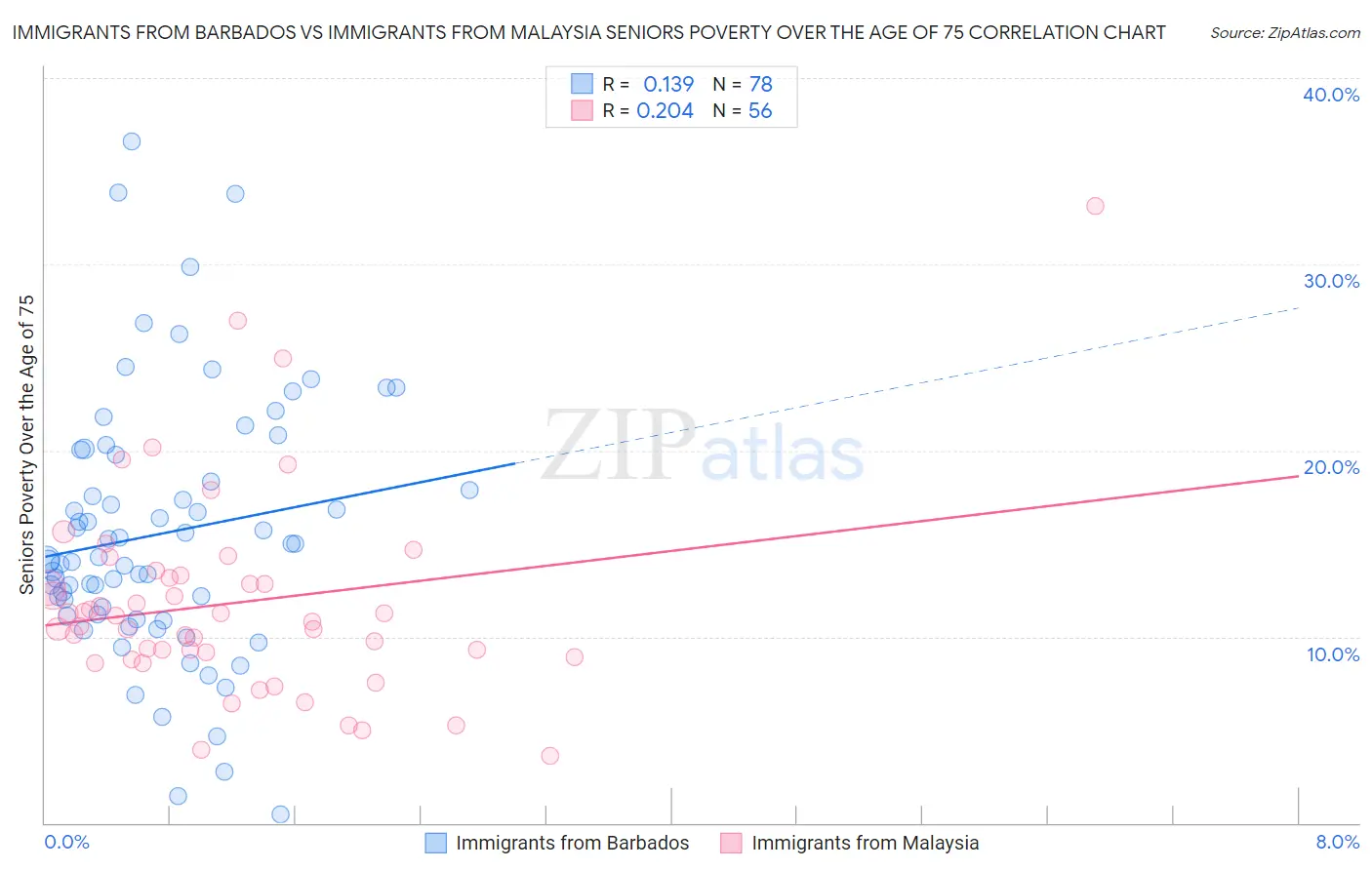 Immigrants from Barbados vs Immigrants from Malaysia Seniors Poverty Over the Age of 75