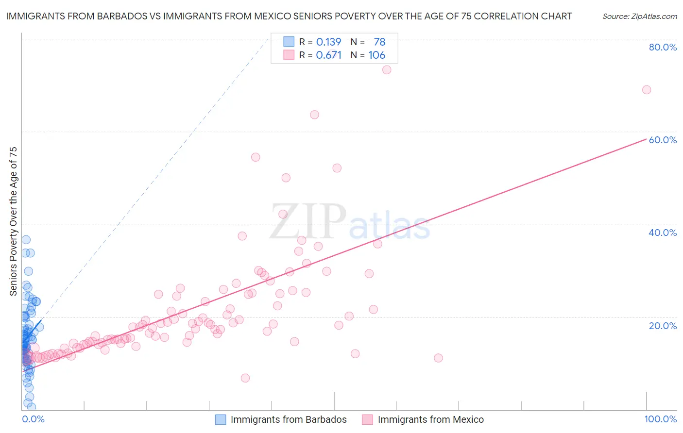Immigrants from Barbados vs Immigrants from Mexico Seniors Poverty Over the Age of 75