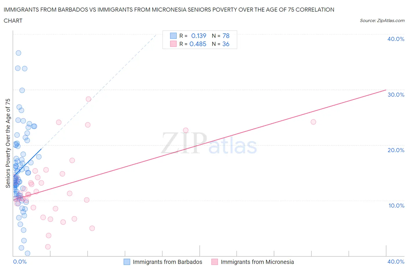Immigrants from Barbados vs Immigrants from Micronesia Seniors Poverty Over the Age of 75