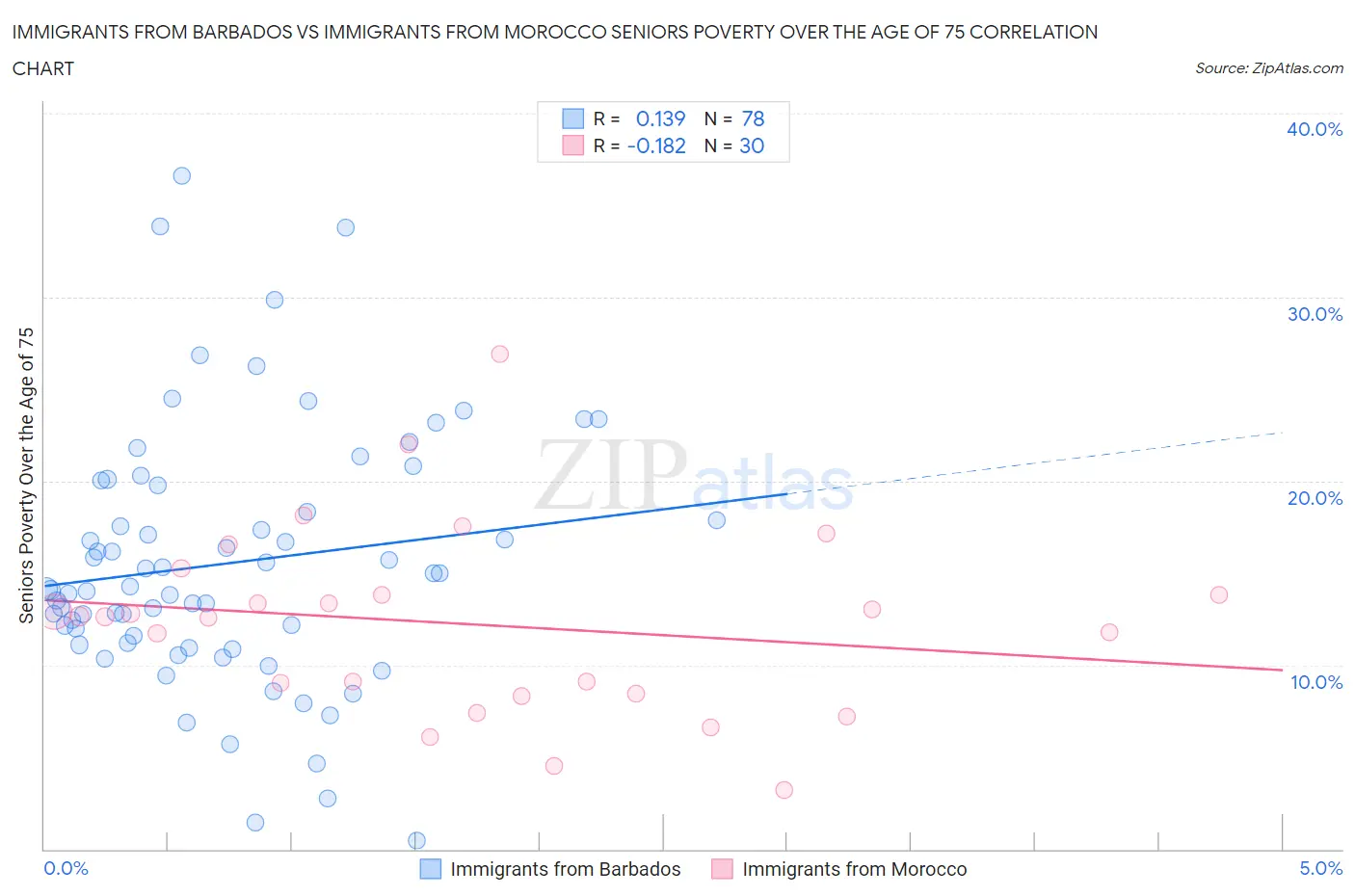 Immigrants from Barbados vs Immigrants from Morocco Seniors Poverty Over the Age of 75