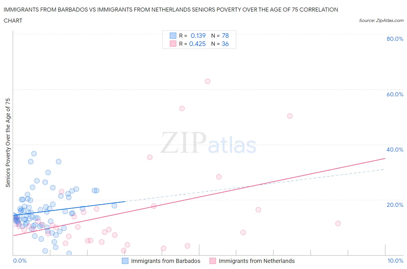 Immigrants from Barbados vs Immigrants from Netherlands Seniors Poverty Over the Age of 75