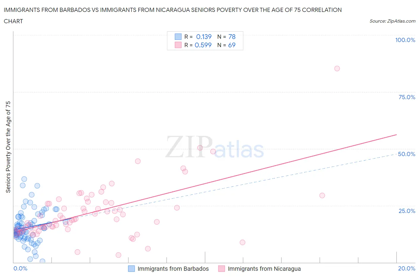 Immigrants from Barbados vs Immigrants from Nicaragua Seniors Poverty Over the Age of 75