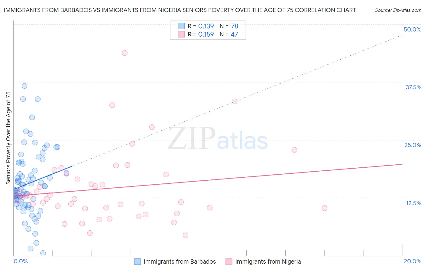 Immigrants from Barbados vs Immigrants from Nigeria Seniors Poverty Over the Age of 75