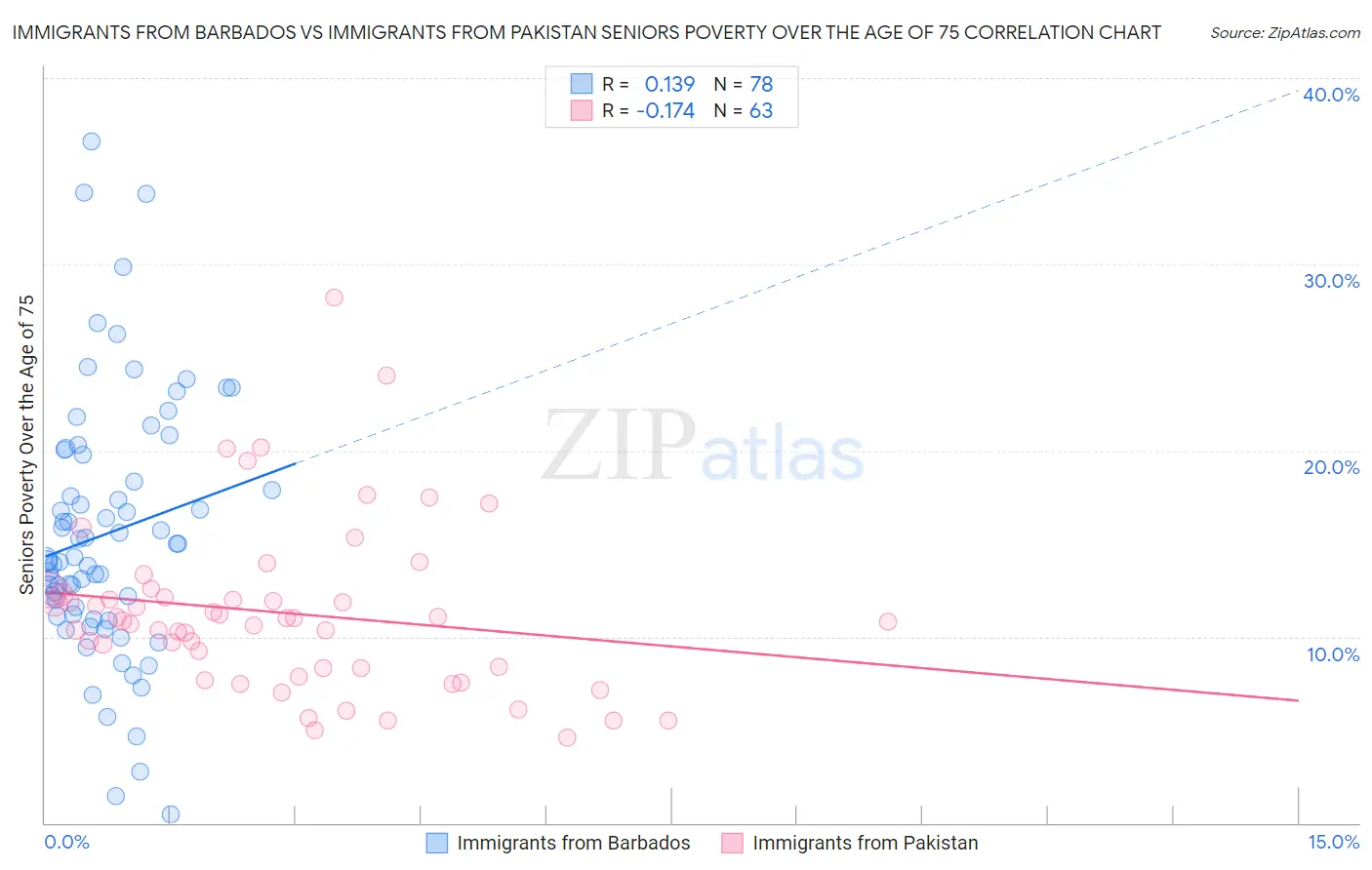 Immigrants from Barbados vs Immigrants from Pakistan Seniors Poverty Over the Age of 75