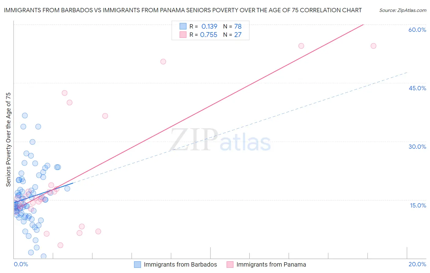 Immigrants from Barbados vs Immigrants from Panama Seniors Poverty Over the Age of 75