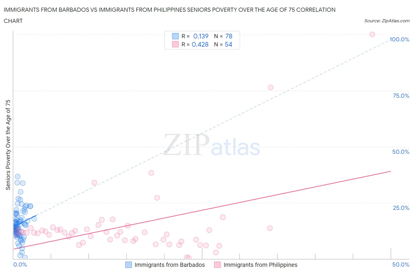 Immigrants from Barbados vs Immigrants from Philippines Seniors Poverty Over the Age of 75