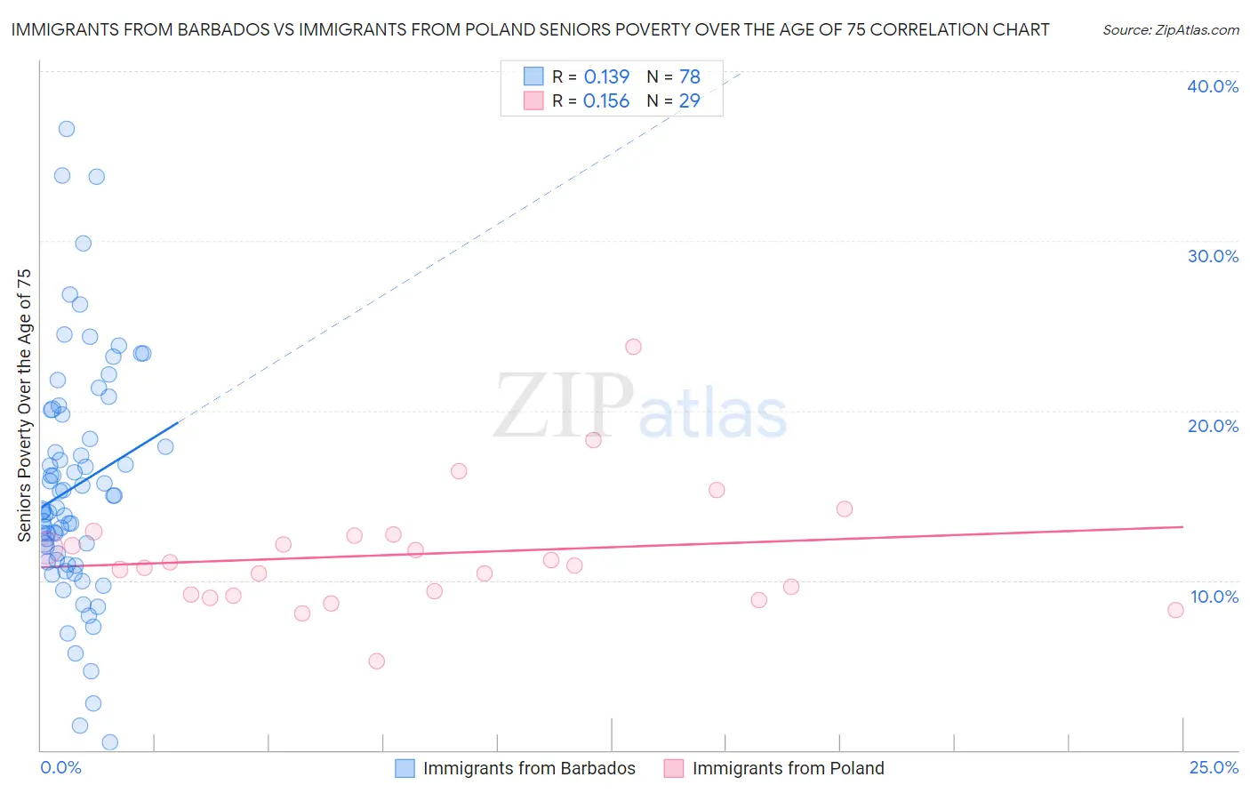 Immigrants from Barbados vs Immigrants from Poland Seniors Poverty Over the Age of 75