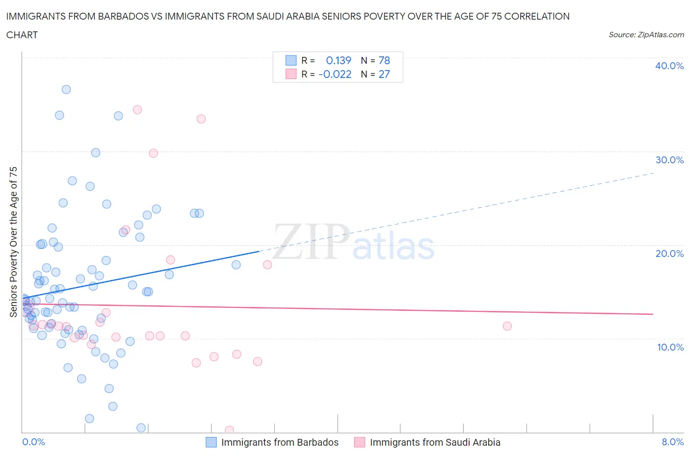 Immigrants from Barbados vs Immigrants from Saudi Arabia Seniors Poverty Over the Age of 75