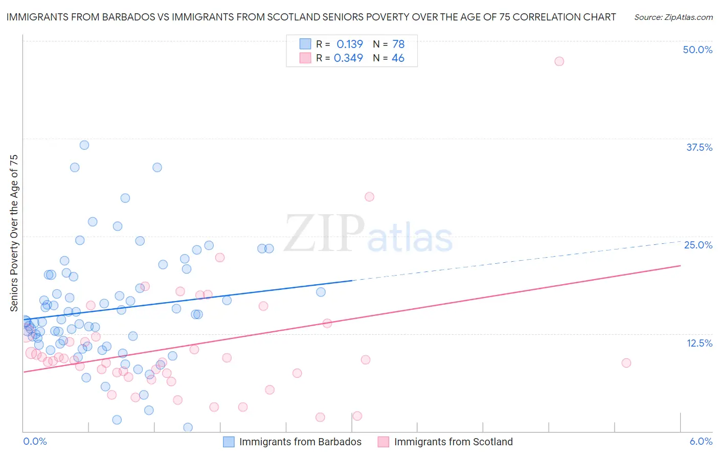 Immigrants from Barbados vs Immigrants from Scotland Seniors Poverty Over the Age of 75