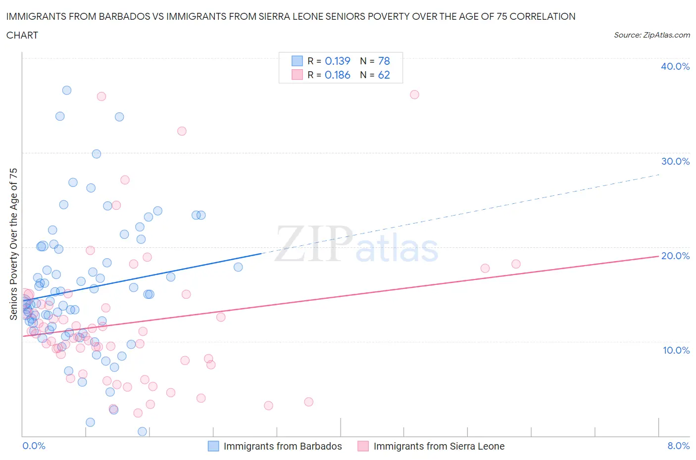 Immigrants from Barbados vs Immigrants from Sierra Leone Seniors Poverty Over the Age of 75