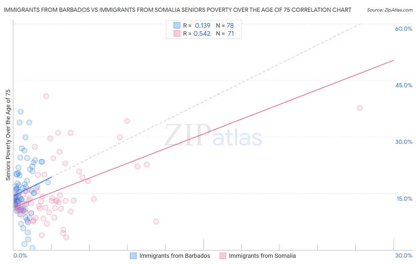 Immigrants from Barbados vs Immigrants from Somalia Seniors Poverty Over the Age of 75