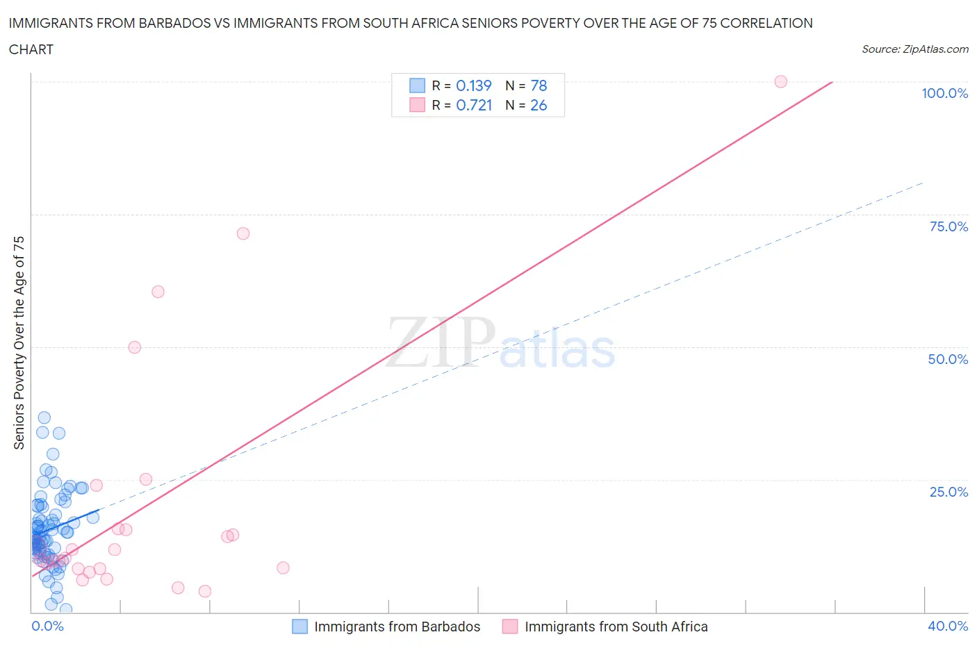 Immigrants from Barbados vs Immigrants from South Africa Seniors Poverty Over the Age of 75