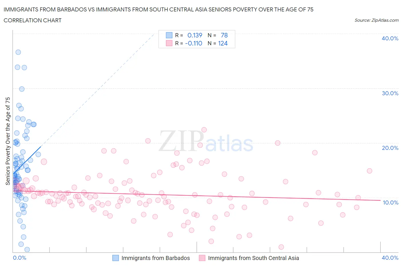 Immigrants from Barbados vs Immigrants from South Central Asia Seniors Poverty Over the Age of 75