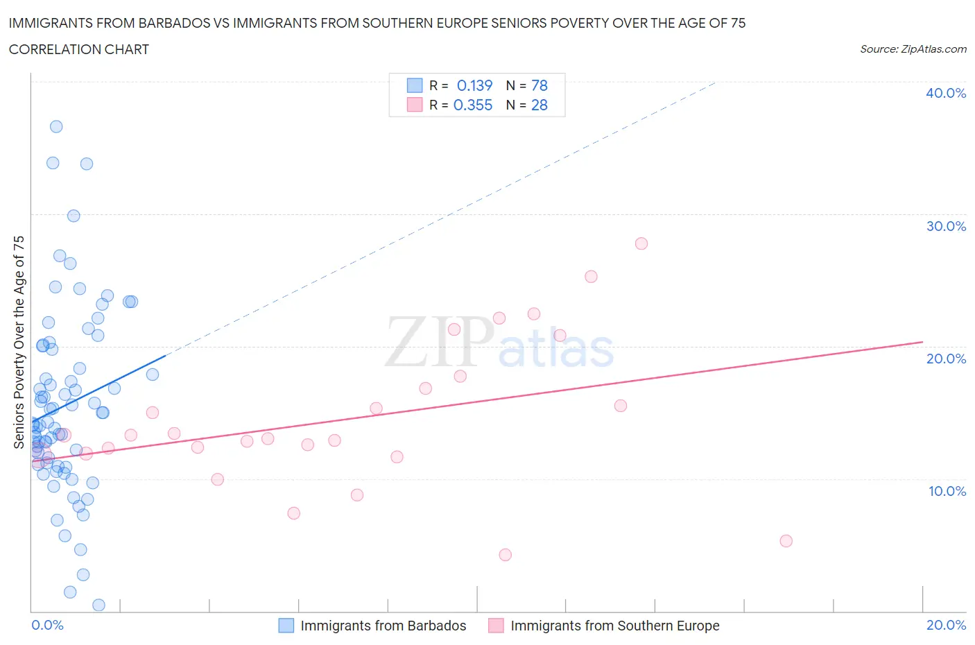 Immigrants from Barbados vs Immigrants from Southern Europe Seniors Poverty Over the Age of 75