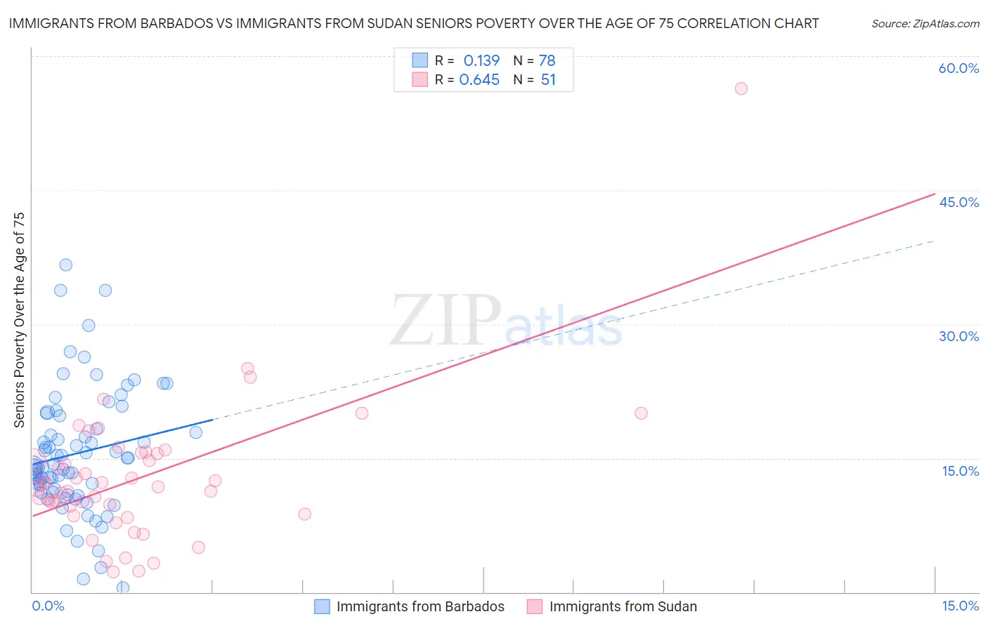 Immigrants from Barbados vs Immigrants from Sudan Seniors Poverty Over the Age of 75