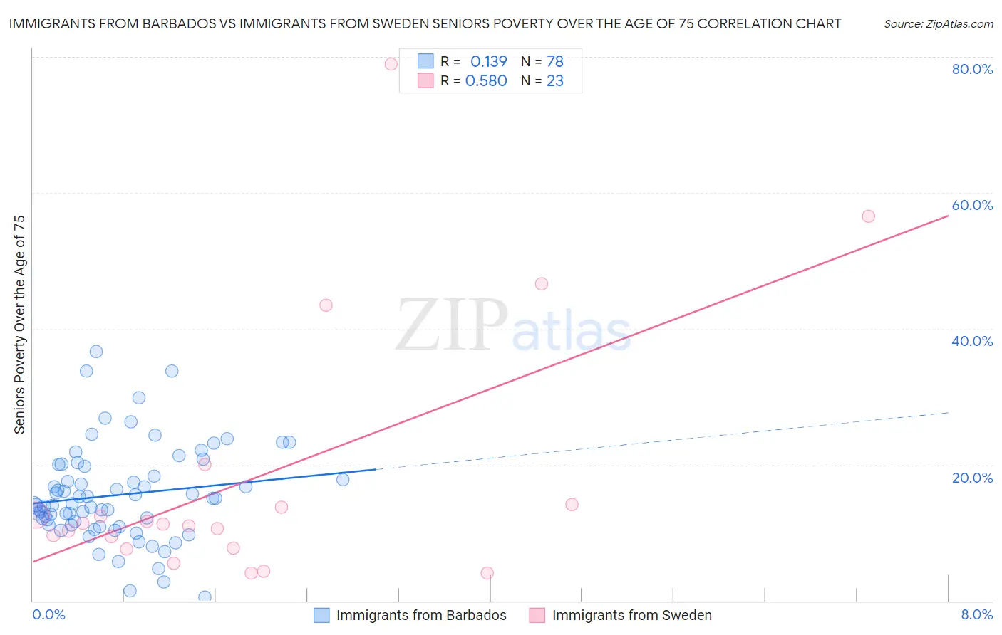 Immigrants from Barbados vs Immigrants from Sweden Seniors Poverty Over the Age of 75