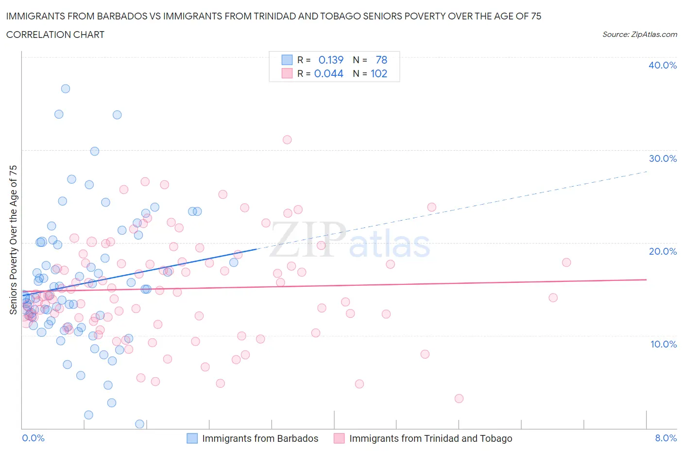 Immigrants from Barbados vs Immigrants from Trinidad and Tobago Seniors Poverty Over the Age of 75