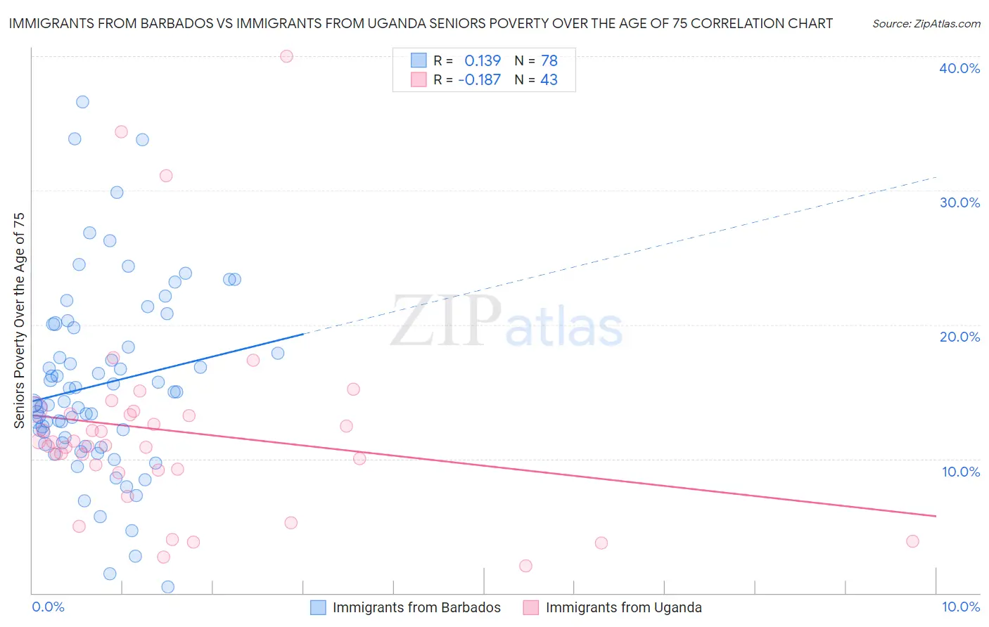 Immigrants from Barbados vs Immigrants from Uganda Seniors Poverty Over the Age of 75