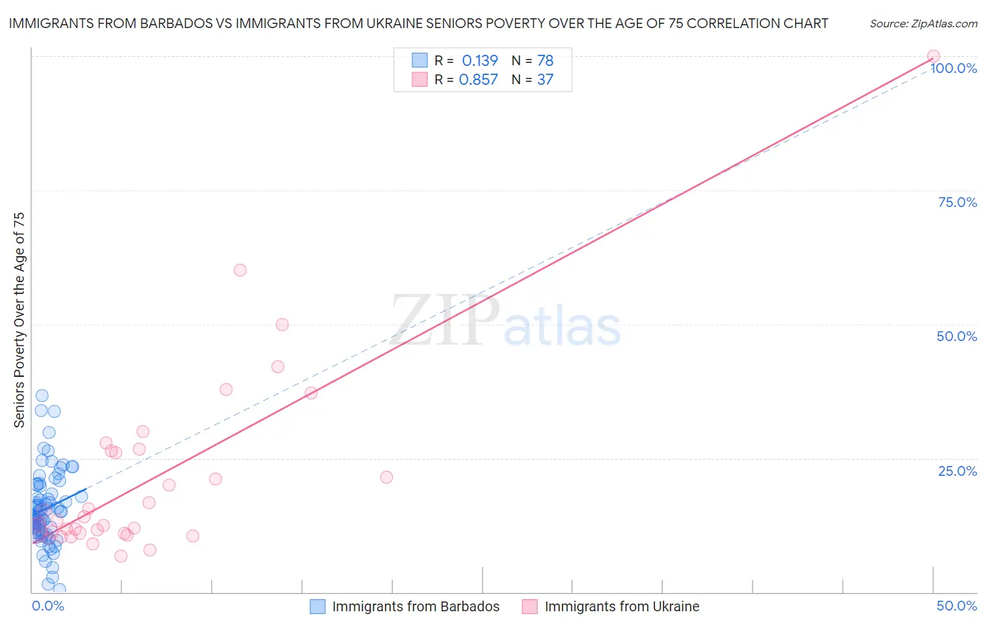 Immigrants from Barbados vs Immigrants from Ukraine Seniors Poverty Over the Age of 75