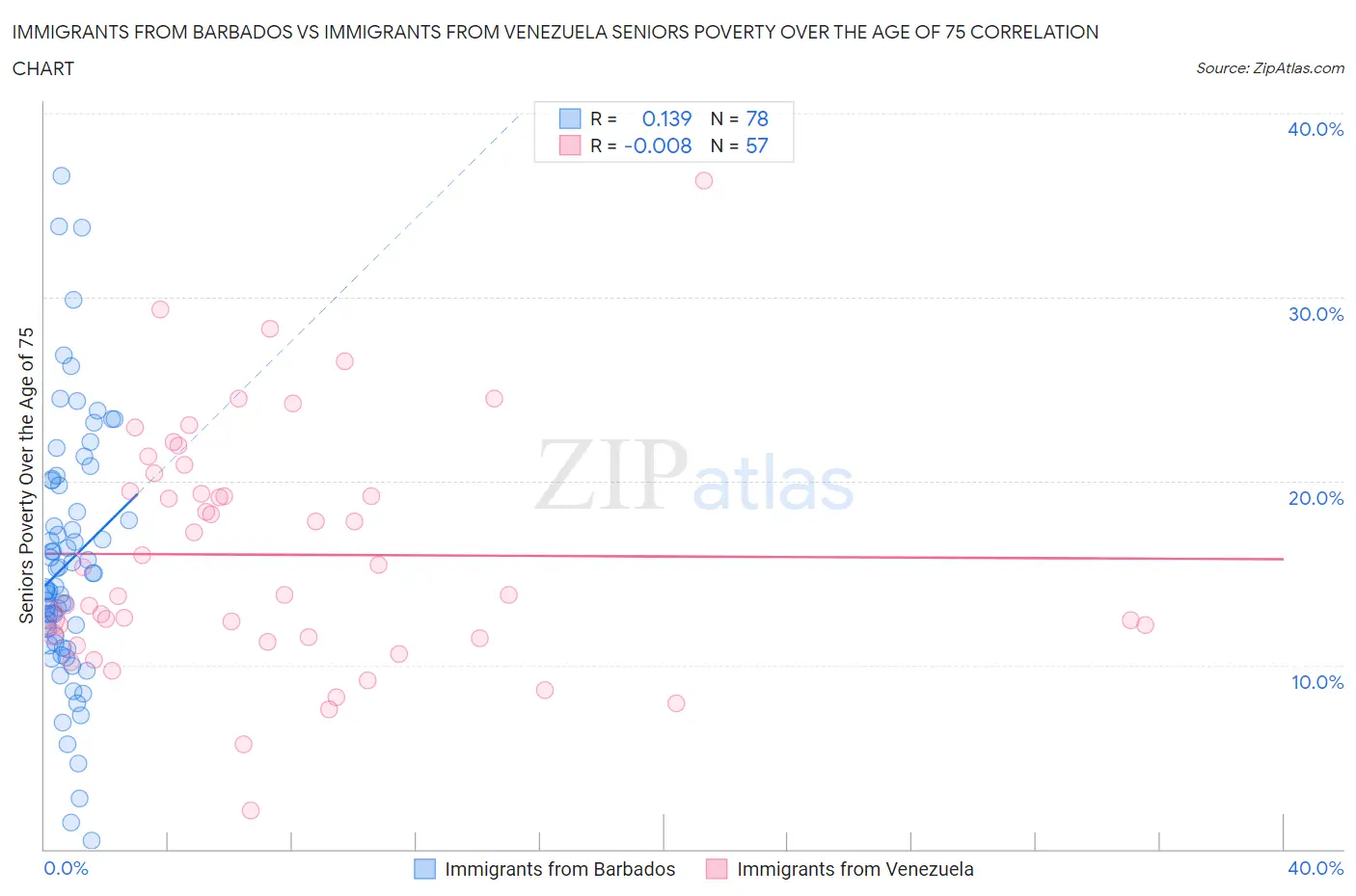 Immigrants from Barbados vs Immigrants from Venezuela Seniors Poverty Over the Age of 75