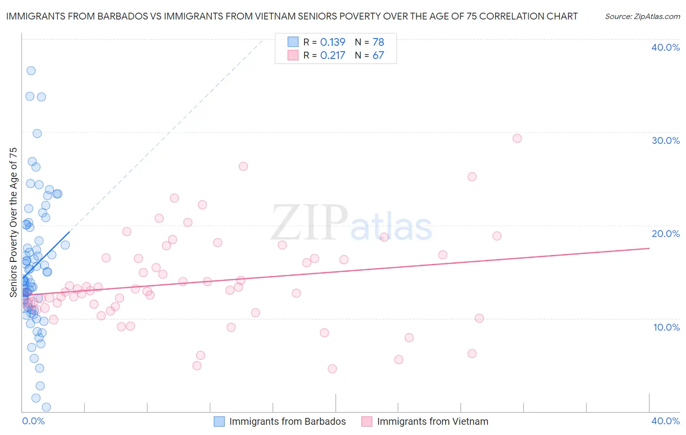 Immigrants from Barbados vs Immigrants from Vietnam Seniors Poverty Over the Age of 75