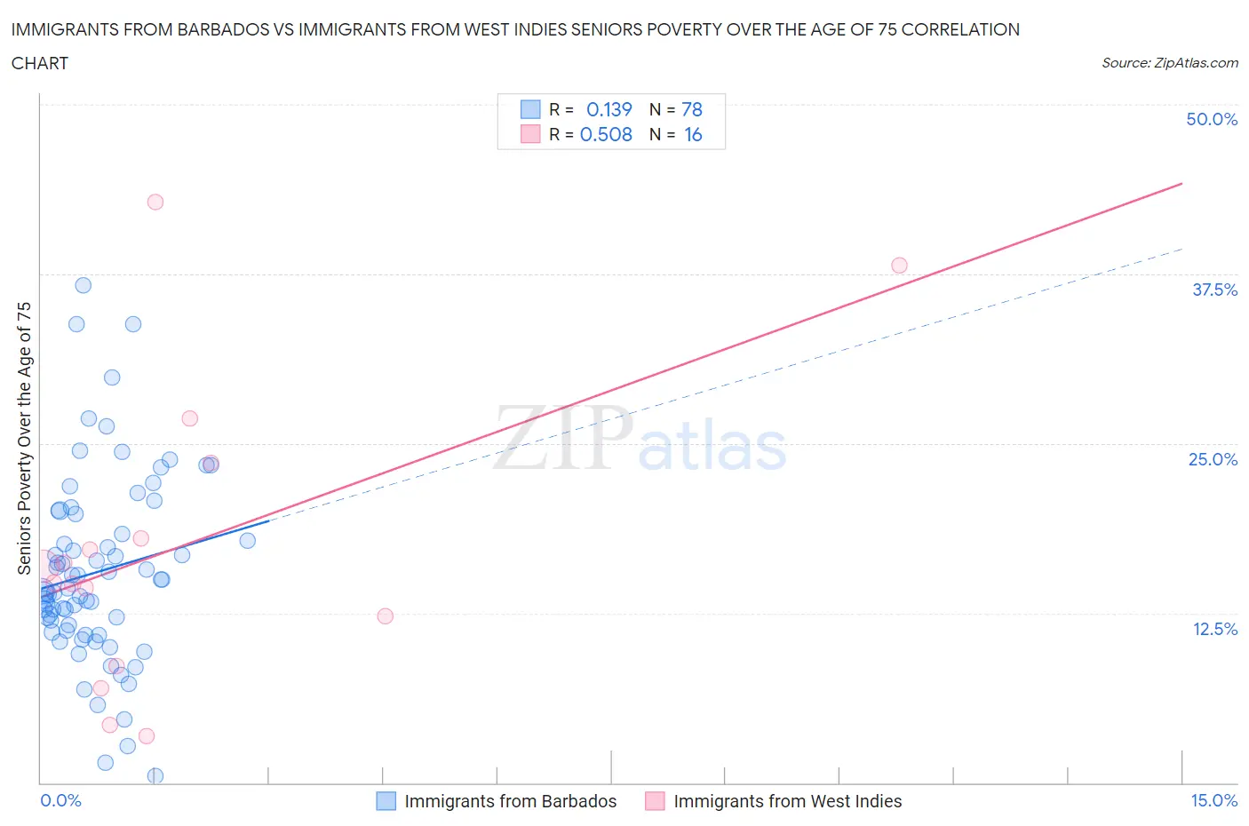 Immigrants from Barbados vs Immigrants from West Indies Seniors Poverty Over the Age of 75