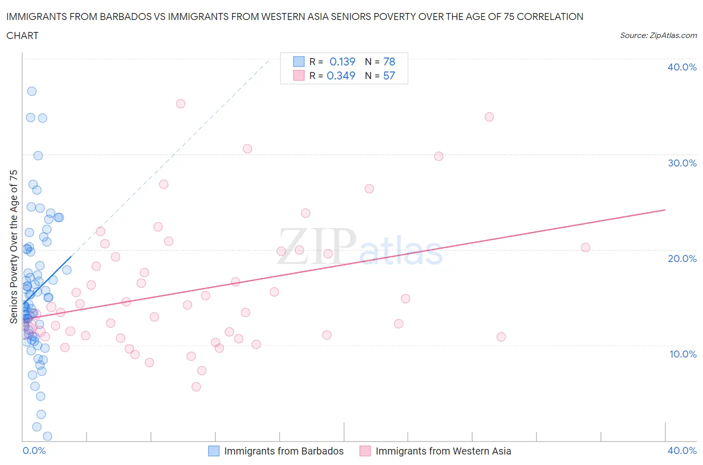 Immigrants from Barbados vs Immigrants from Western Asia Seniors Poverty Over the Age of 75