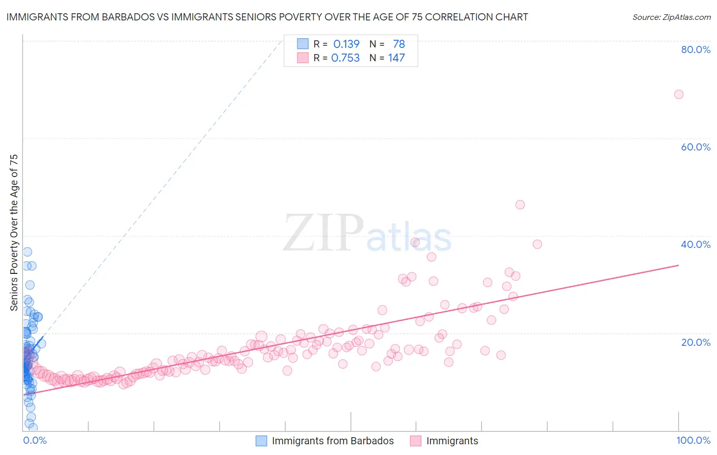 Immigrants from Barbados vs Immigrants Seniors Poverty Over the Age of 75