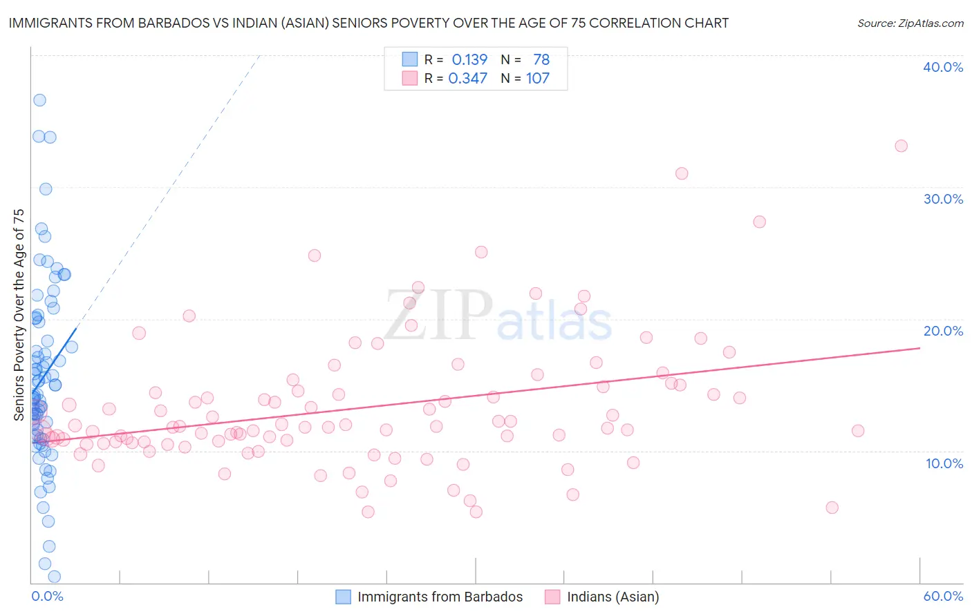 Immigrants from Barbados vs Indian (Asian) Seniors Poverty Over the Age of 75