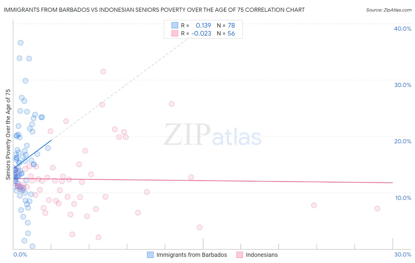 Immigrants from Barbados vs Indonesian Seniors Poverty Over the Age of 75