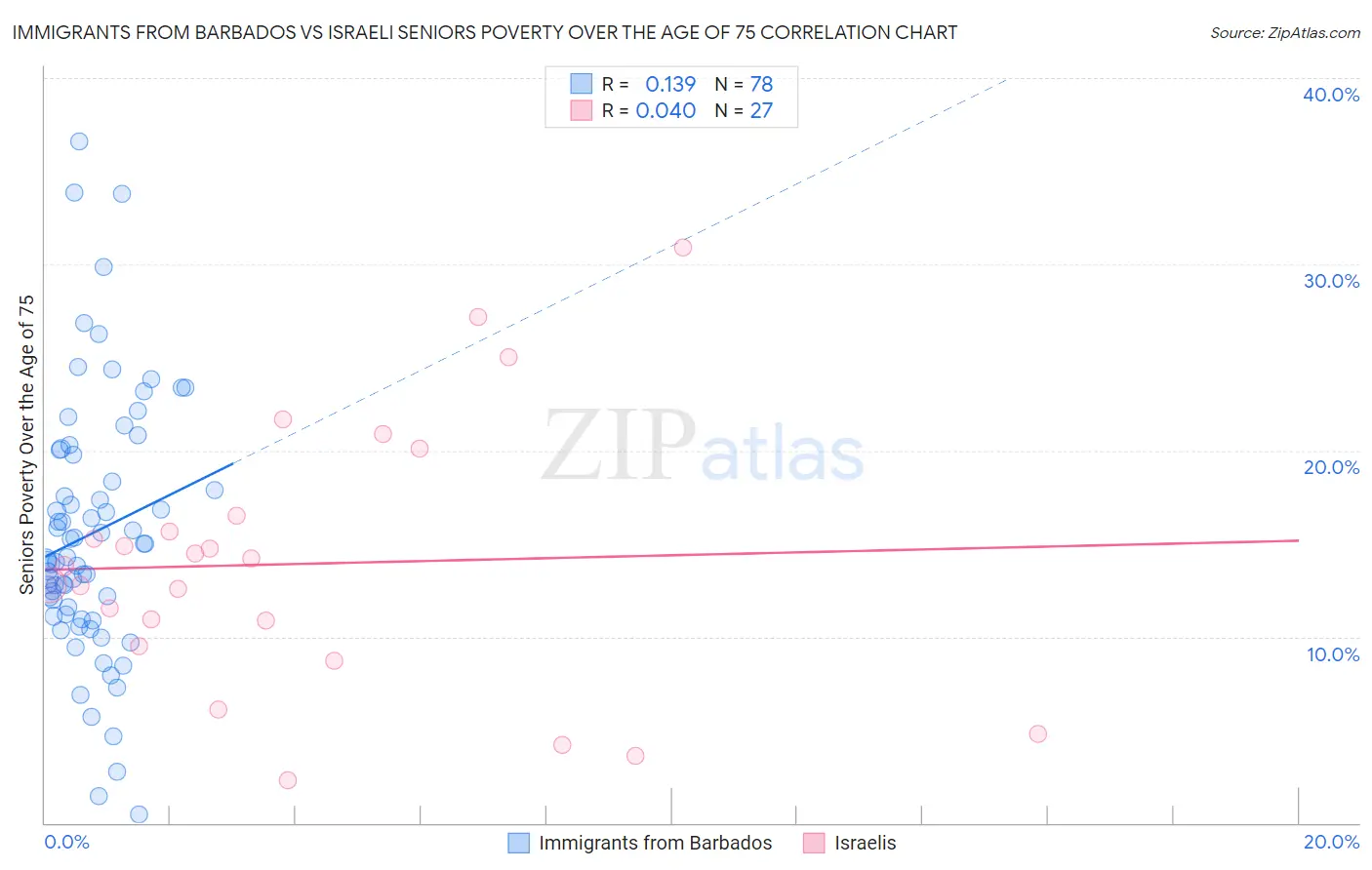Immigrants from Barbados vs Israeli Seniors Poverty Over the Age of 75