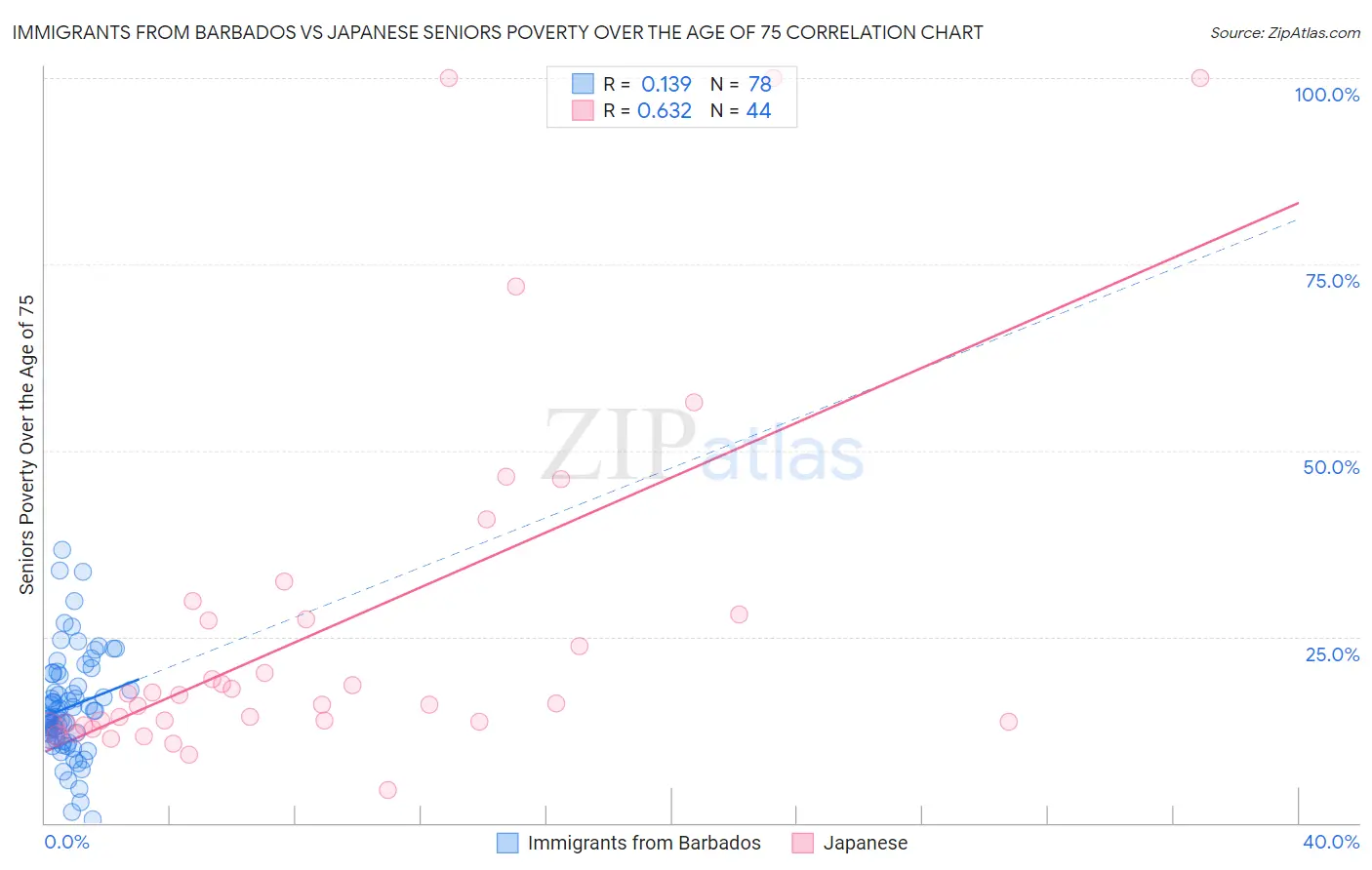 Immigrants from Barbados vs Japanese Seniors Poverty Over the Age of 75