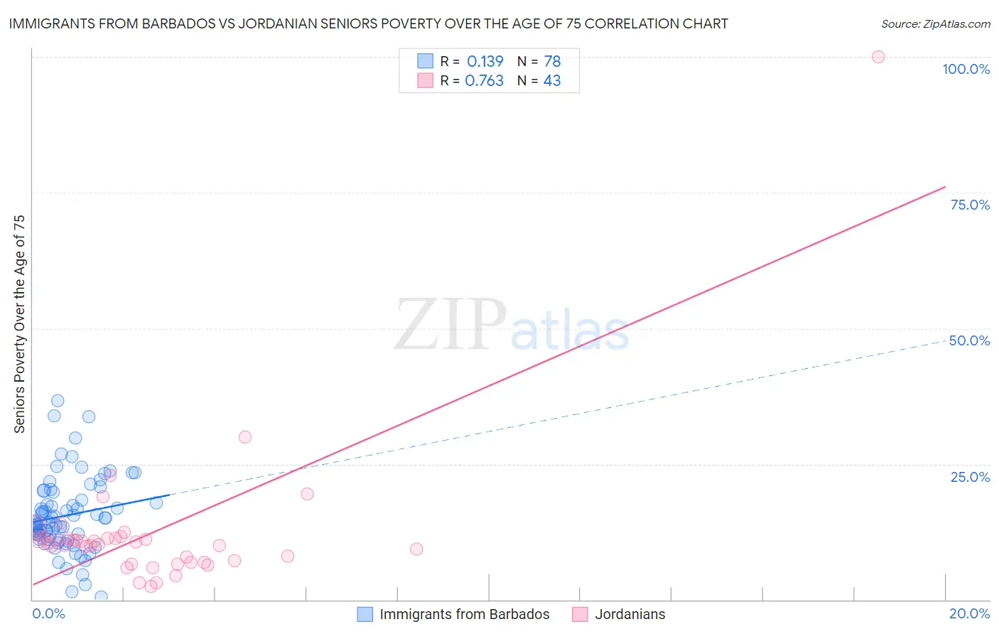 Immigrants from Barbados vs Jordanian Seniors Poverty Over the Age of 75