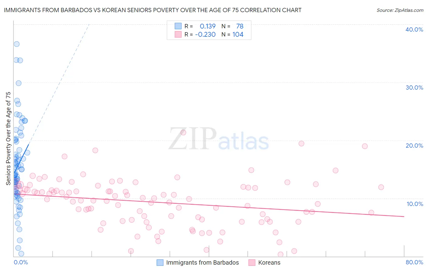 Immigrants from Barbados vs Korean Seniors Poverty Over the Age of 75