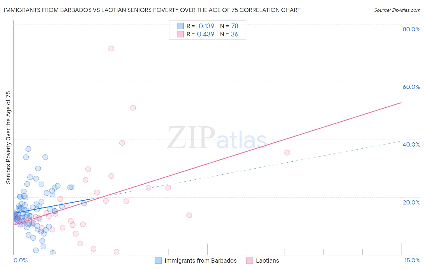 Immigrants from Barbados vs Laotian Seniors Poverty Over the Age of 75