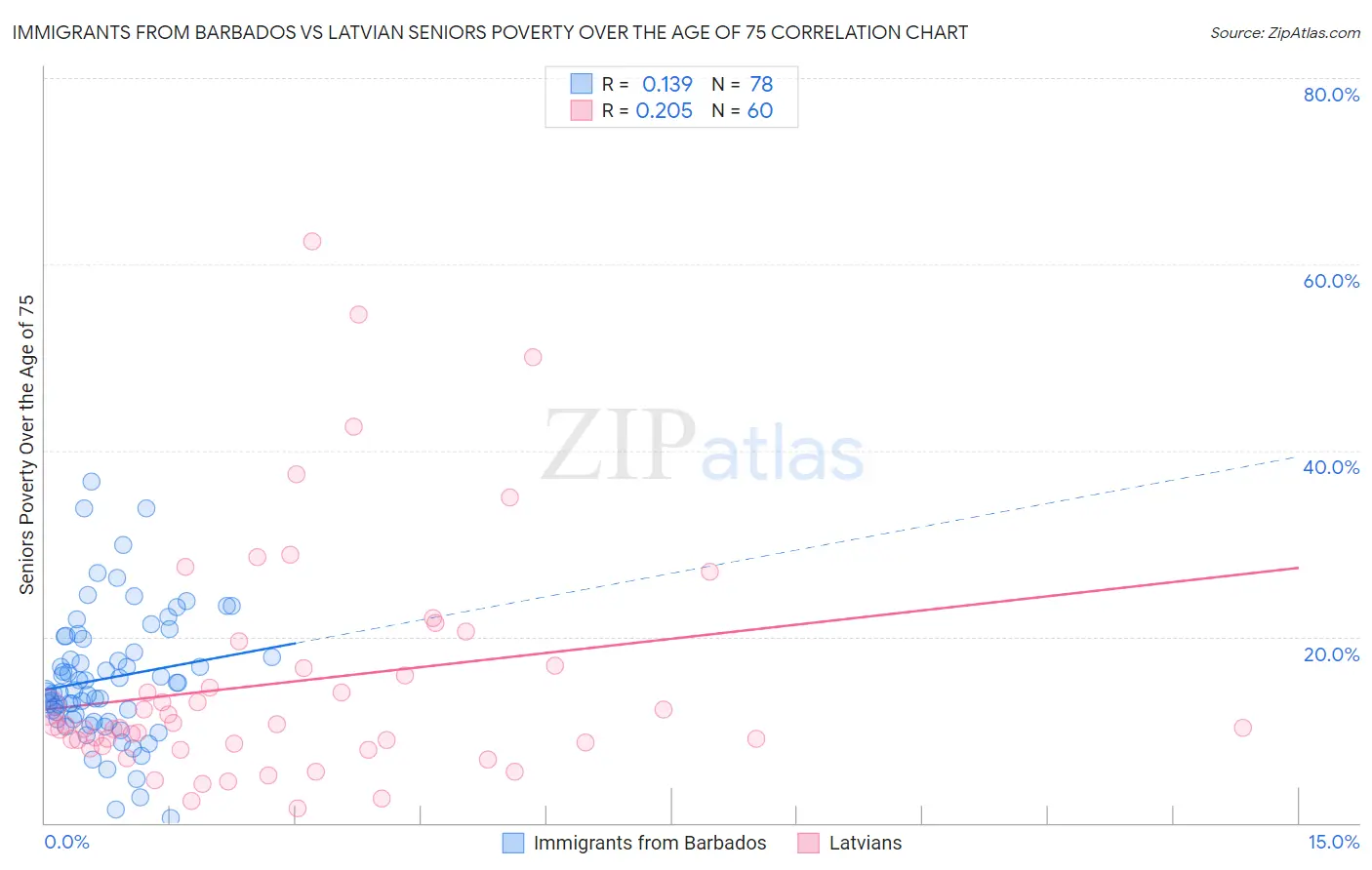 Immigrants from Barbados vs Latvian Seniors Poverty Over the Age of 75