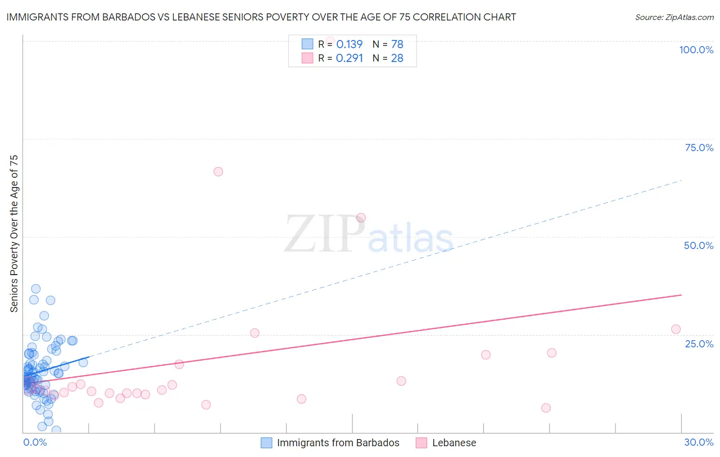 Immigrants from Barbados vs Lebanese Seniors Poverty Over the Age of 75