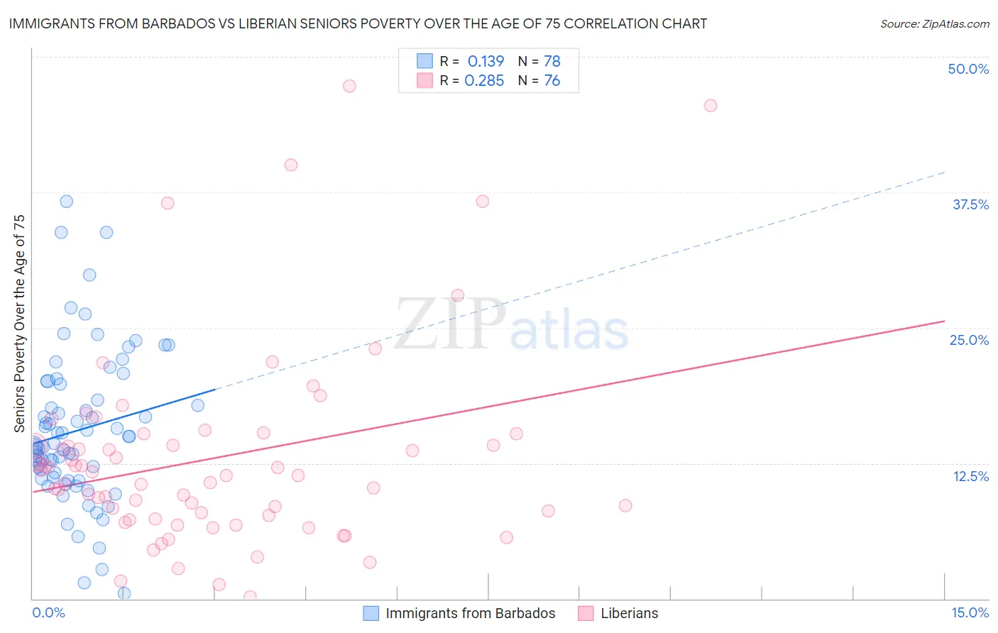 Immigrants from Barbados vs Liberian Seniors Poverty Over the Age of 75