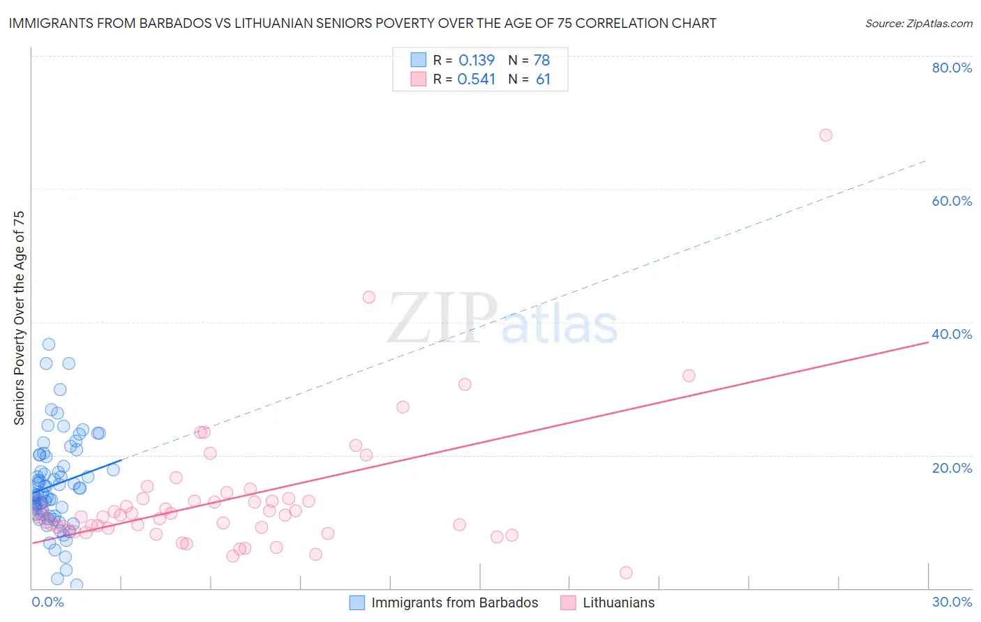 Immigrants from Barbados vs Lithuanian Seniors Poverty Over the Age of 75