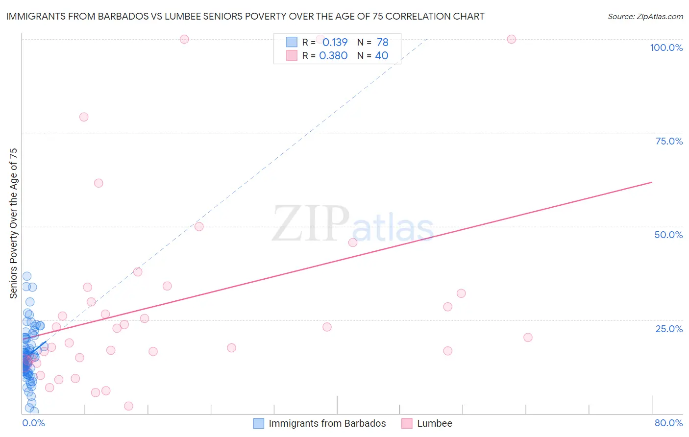 Immigrants from Barbados vs Lumbee Seniors Poverty Over the Age of 75