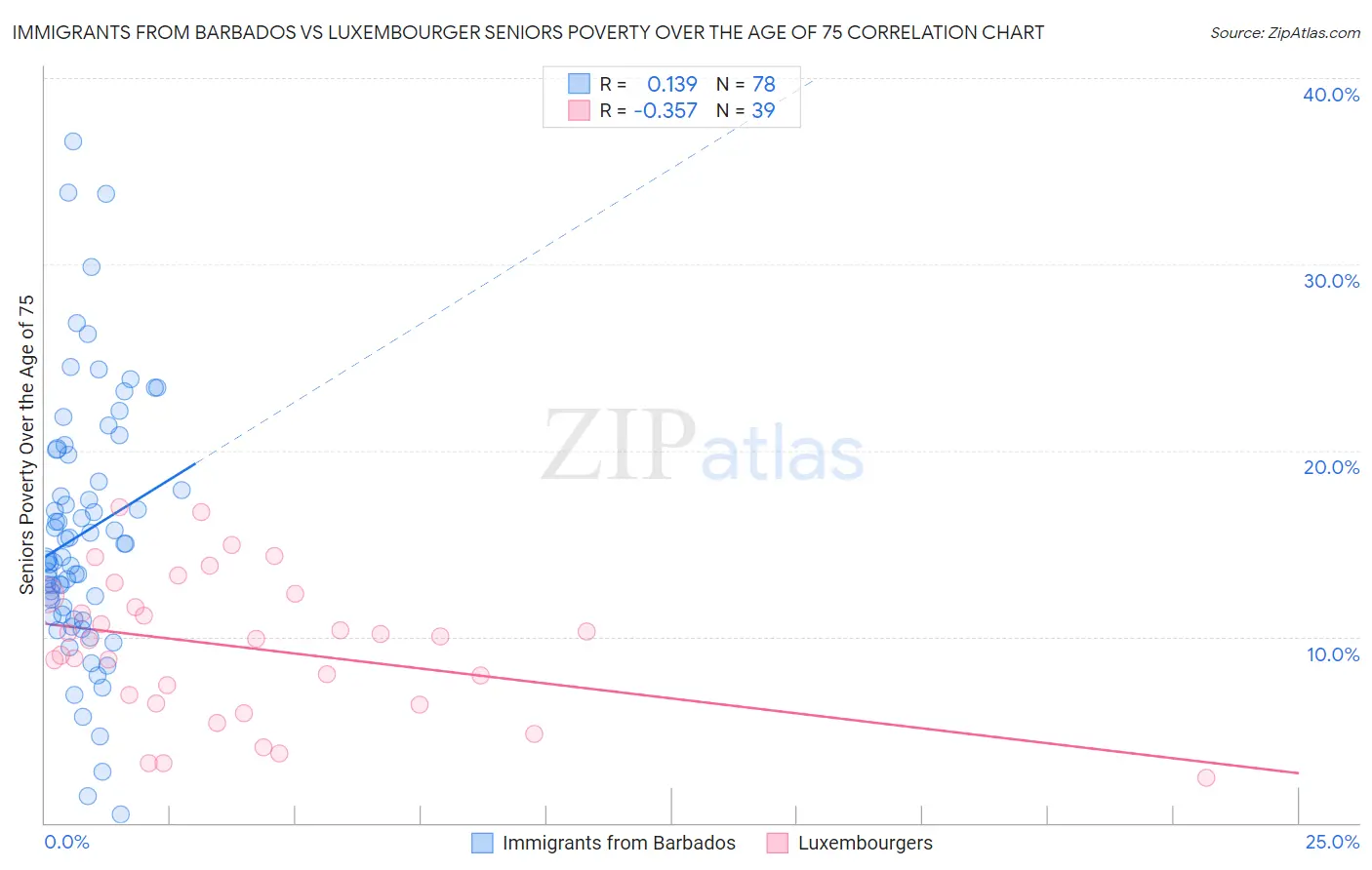 Immigrants from Barbados vs Luxembourger Seniors Poverty Over the Age of 75