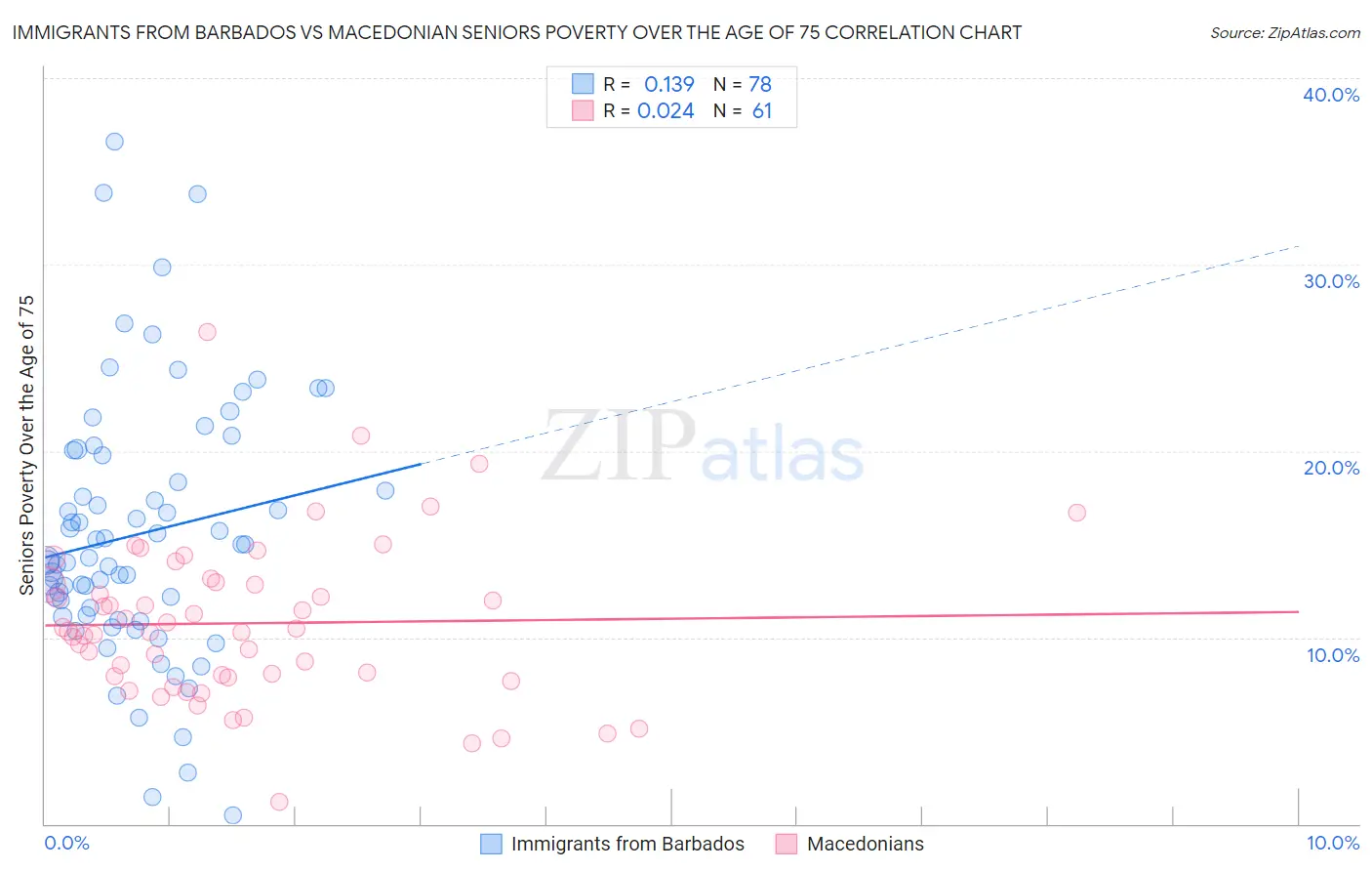 Immigrants from Barbados vs Macedonian Seniors Poverty Over the Age of 75